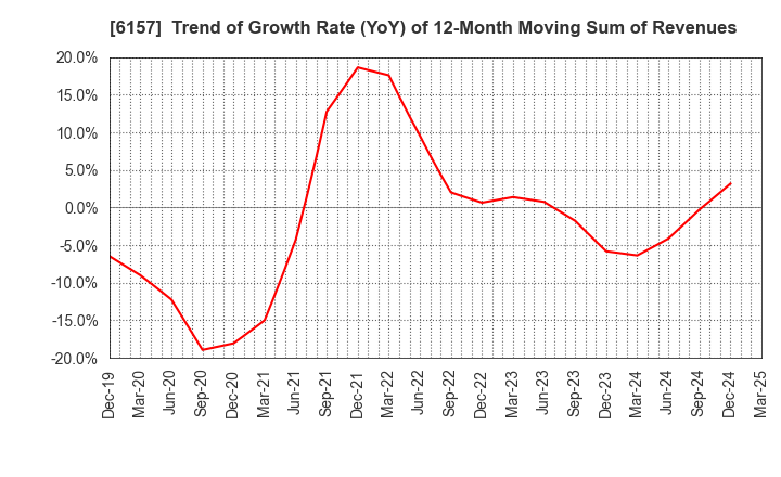 6157 NS TOOL CO.,LTD.: Trend of Growth Rate (YoY) of 12-Month Moving Sum of Revenues