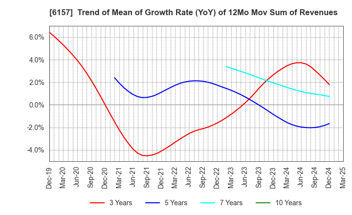 6157 NS TOOL CO.,LTD.: Trend of Mean of Growth Rate (YoY) of 12Mo Mov Sum of Revenues