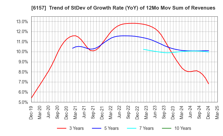 6157 NS TOOL CO.,LTD.: Trend of StDev of Growth Rate (YoY) of 12Mo Mov Sum of Revenues