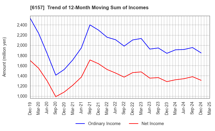 6157 NS TOOL CO.,LTD.: Trend of 12-Month Moving Sum of Incomes