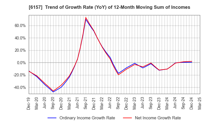 6157 NS TOOL CO.,LTD.: Trend of Growth Rate (YoY) of 12-Month Moving Sum of Incomes
