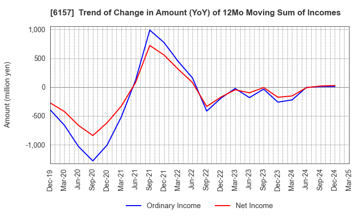 6157 NS TOOL CO.,LTD.: Trend of Change in Amount (YoY) of 12Mo Moving Sum of Incomes