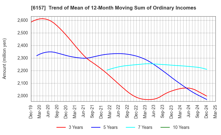 6157 NS TOOL CO.,LTD.: Trend of Mean of 12-Month Moving Sum of Ordinary Incomes