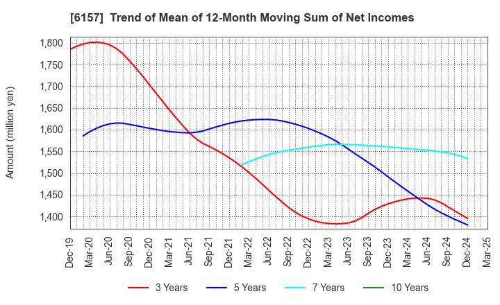 6157 NS TOOL CO.,LTD.: Trend of Mean of 12-Month Moving Sum of Net Incomes