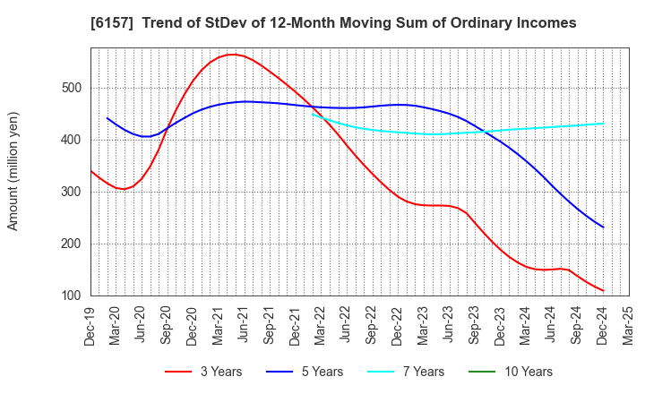 6157 NS TOOL CO.,LTD.: Trend of StDev of 12-Month Moving Sum of Ordinary Incomes