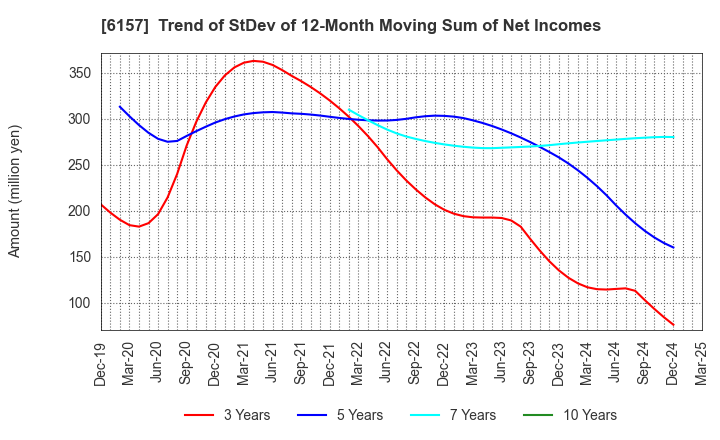6157 NS TOOL CO.,LTD.: Trend of StDev of 12-Month Moving Sum of Net Incomes