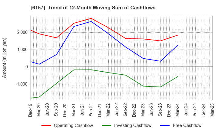 6157 NS TOOL CO.,LTD.: Trend of 12-Month Moving Sum of Cashflows