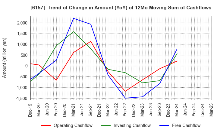 6157 NS TOOL CO.,LTD.: Trend of Change in Amount (YoY) of 12Mo Moving Sum of Cashflows