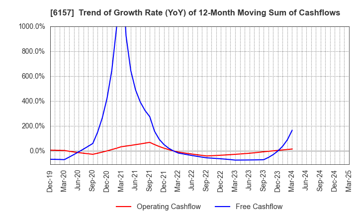6157 NS TOOL CO.,LTD.: Trend of Growth Rate (YoY) of 12-Month Moving Sum of Cashflows