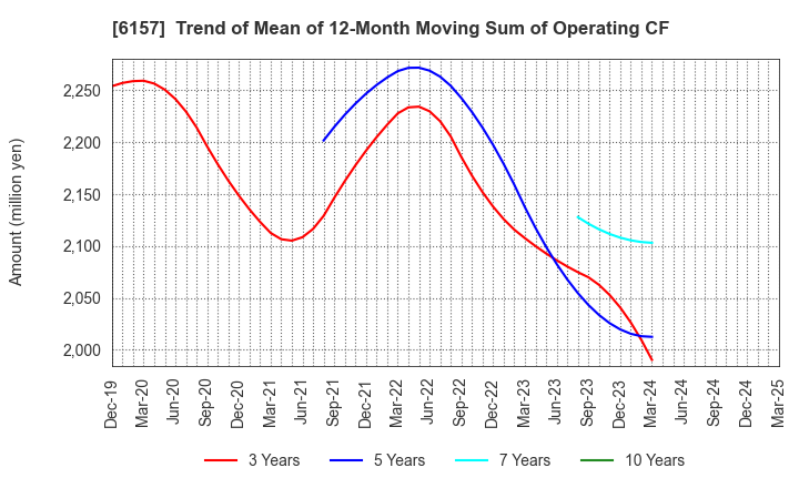 6157 NS TOOL CO.,LTD.: Trend of Mean of 12-Month Moving Sum of Operating CF