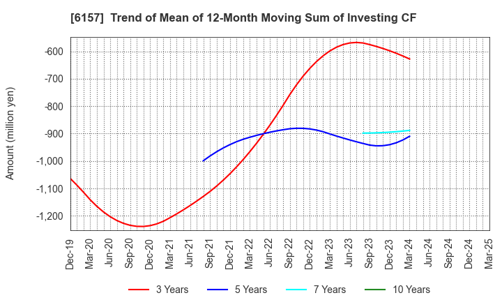 6157 NS TOOL CO.,LTD.: Trend of Mean of 12-Month Moving Sum of Investing CF