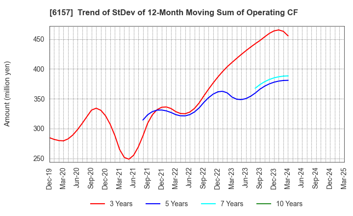 6157 NS TOOL CO.,LTD.: Trend of StDev of 12-Month Moving Sum of Operating CF