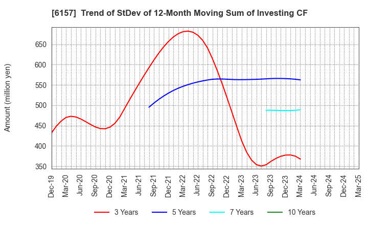 6157 NS TOOL CO.,LTD.: Trend of StDev of 12-Month Moving Sum of Investing CF