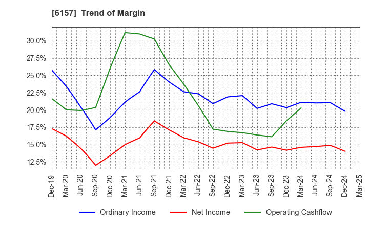 6157 NS TOOL CO.,LTD.: Trend of Margin