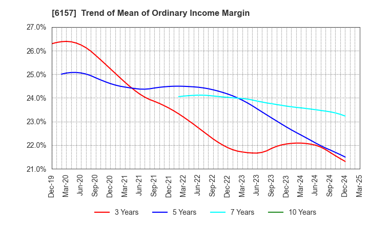 6157 NS TOOL CO.,LTD.: Trend of Mean of Ordinary Income Margin