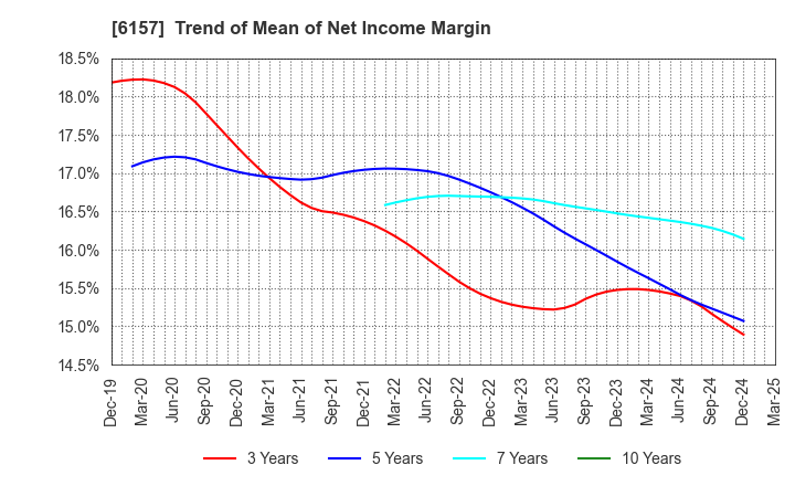 6157 NS TOOL CO.,LTD.: Trend of Mean of Net Income Margin