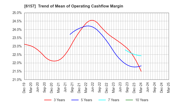 6157 NS TOOL CO.,LTD.: Trend of Mean of Operating Cashflow Margin