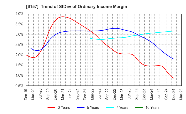 6157 NS TOOL CO.,LTD.: Trend of StDev of Ordinary Income Margin