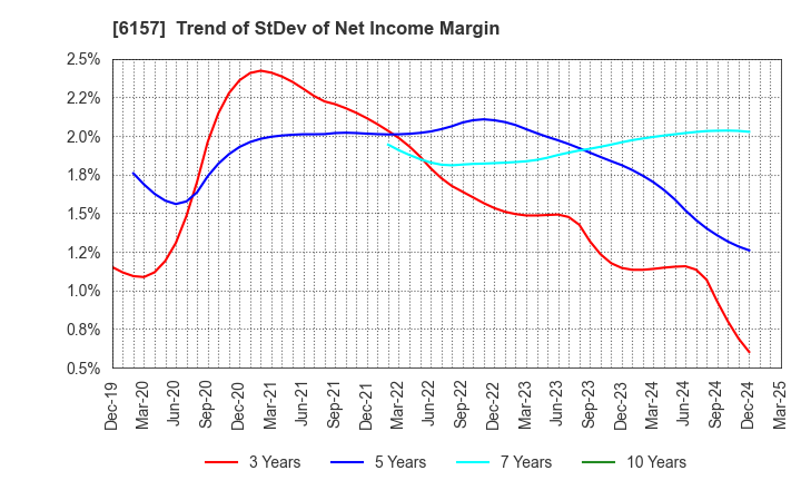 6157 NS TOOL CO.,LTD.: Trend of StDev of Net Income Margin
