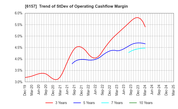 6157 NS TOOL CO.,LTD.: Trend of StDev of Operating Cashflow Margin