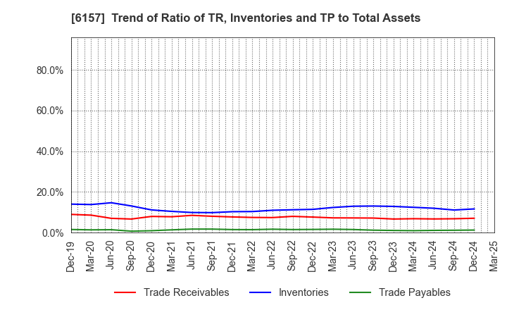 6157 NS TOOL CO.,LTD.: Trend of Ratio of TR, Inventories and TP to Total Assets
