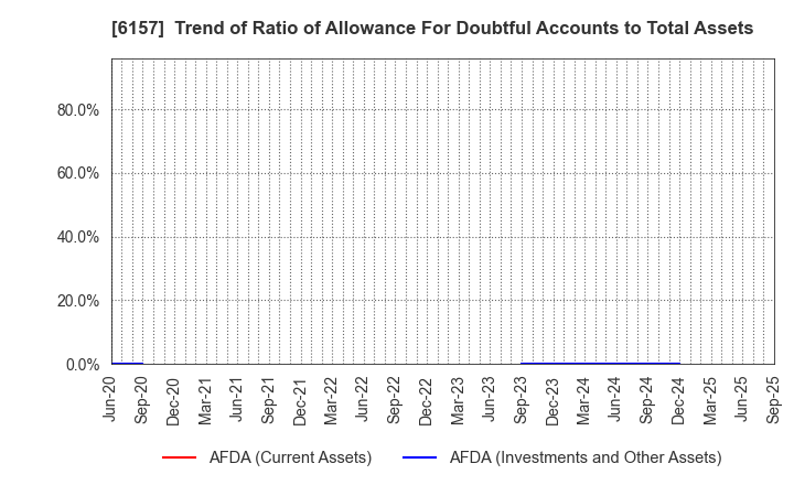 6157 NS TOOL CO.,LTD.: Trend of Ratio of Allowance For Doubtful Accounts to Total Assets