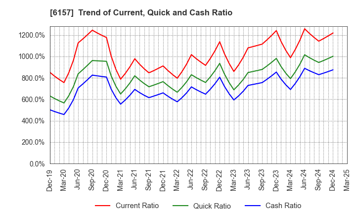 6157 NS TOOL CO.,LTD.: Trend of Current, Quick and Cash Ratio