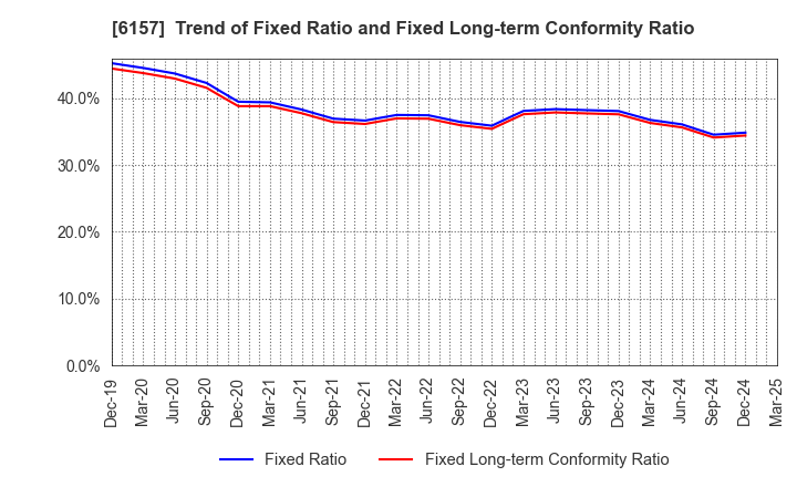 6157 NS TOOL CO.,LTD.: Trend of Fixed Ratio and Fixed Long-term Conformity Ratio