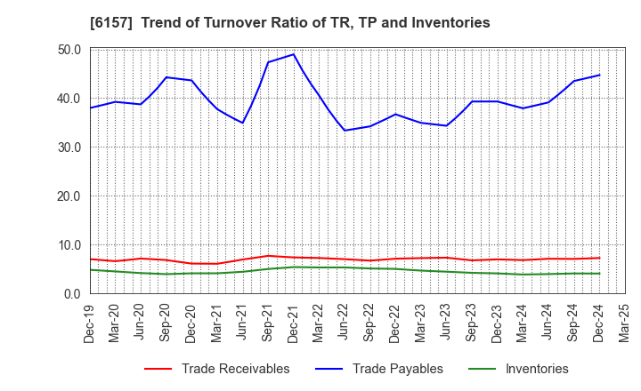 6157 NS TOOL CO.,LTD.: Trend of Turnover Ratio of TR, TP and Inventories