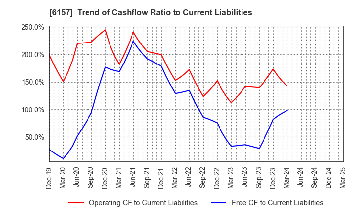 6157 NS TOOL CO.,LTD.: Trend of Cashflow Ratio to Current Liabilities