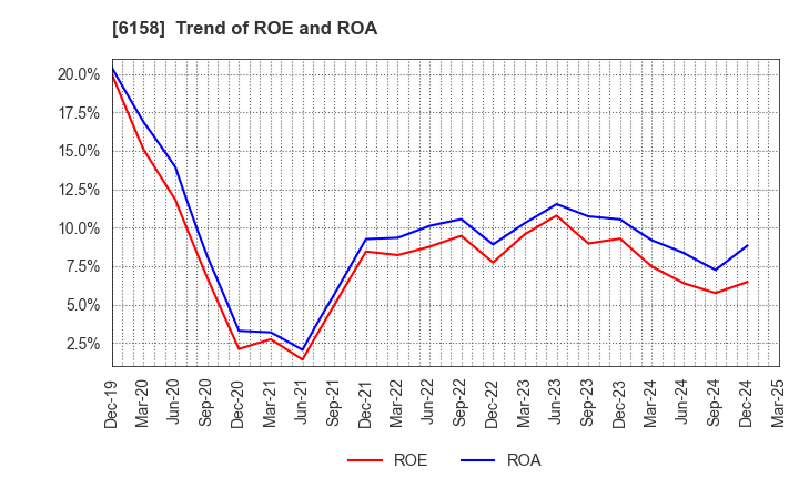 6158 WAIDA MFG.CO.,LTD.: Trend of ROE and ROA