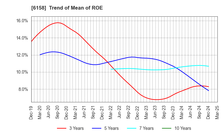 6158 WAIDA MFG.CO.,LTD.: Trend of Mean of ROE