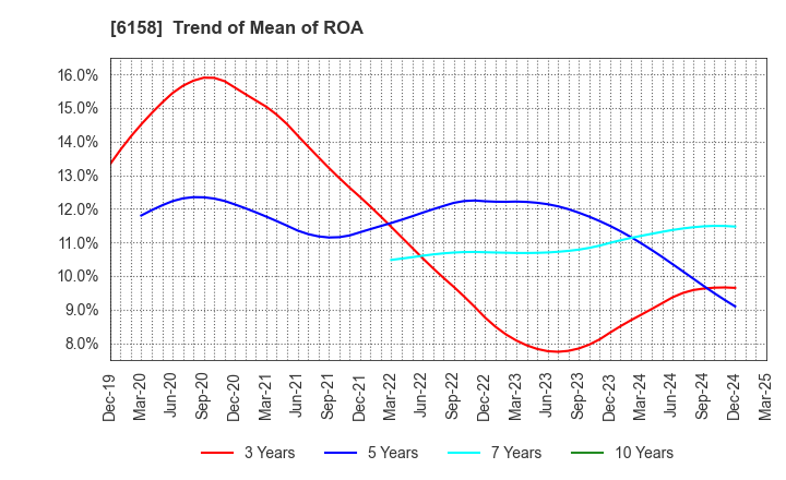 6158 WAIDA MFG.CO.,LTD.: Trend of Mean of ROA