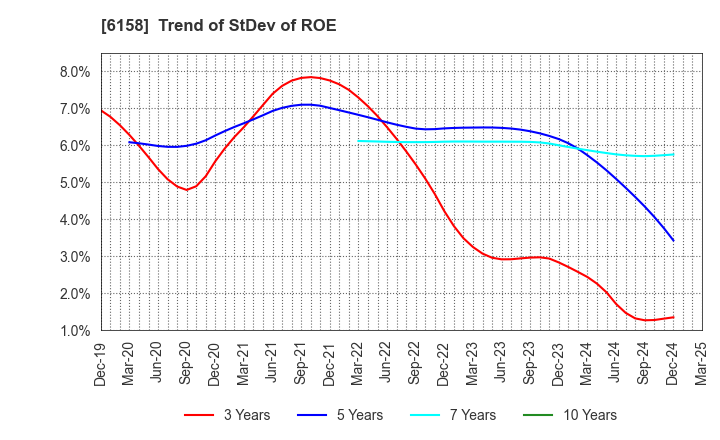 6158 WAIDA MFG.CO.,LTD.: Trend of StDev of ROE
