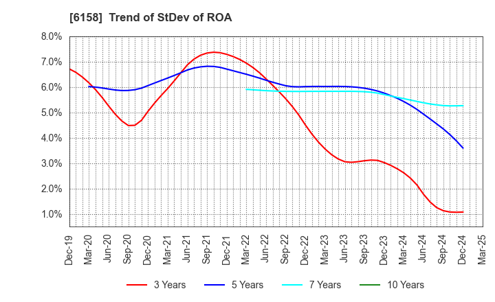 6158 WAIDA MFG.CO.,LTD.: Trend of StDev of ROA