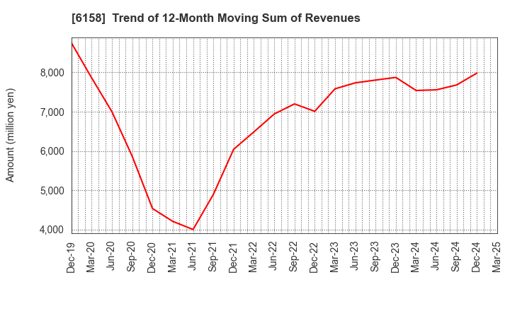 6158 WAIDA MFG.CO.,LTD.: Trend of 12-Month Moving Sum of Revenues