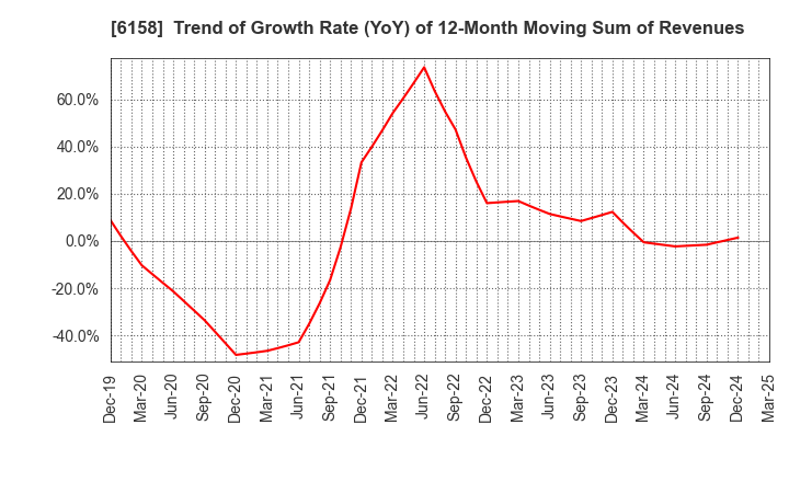 6158 WAIDA MFG.CO.,LTD.: Trend of Growth Rate (YoY) of 12-Month Moving Sum of Revenues