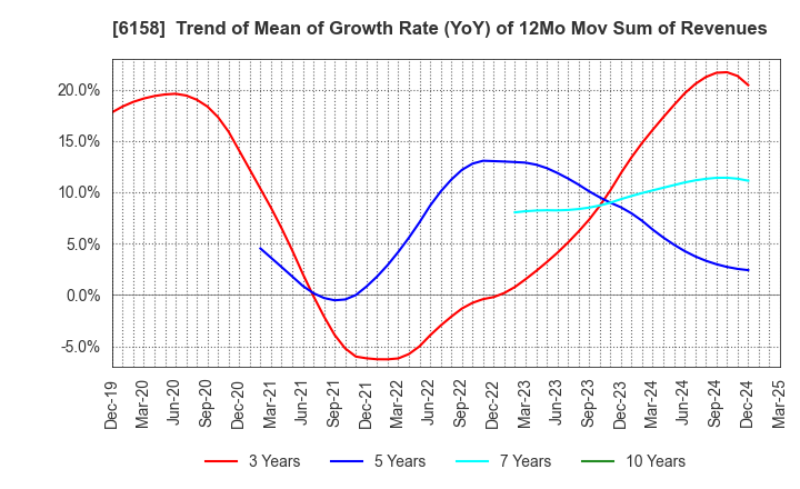 6158 WAIDA MFG.CO.,LTD.: Trend of Mean of Growth Rate (YoY) of 12Mo Mov Sum of Revenues