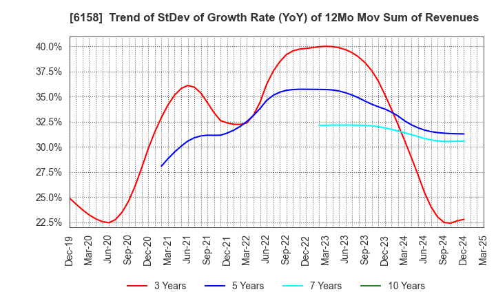 6158 WAIDA MFG.CO.,LTD.: Trend of StDev of Growth Rate (YoY) of 12Mo Mov Sum of Revenues