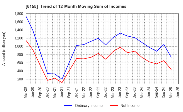 6158 WAIDA MFG.CO.,LTD.: Trend of 12-Month Moving Sum of Incomes
