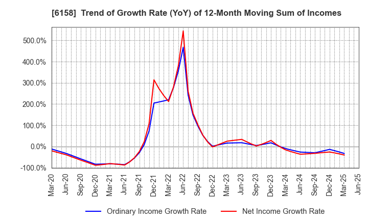 6158 WAIDA MFG.CO.,LTD.: Trend of Growth Rate (YoY) of 12-Month Moving Sum of Incomes