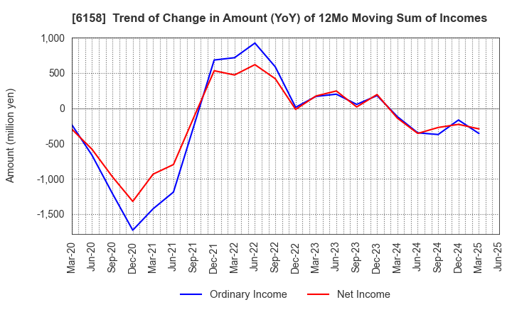 6158 WAIDA MFG.CO.,LTD.: Trend of Change in Amount (YoY) of 12Mo Moving Sum of Incomes