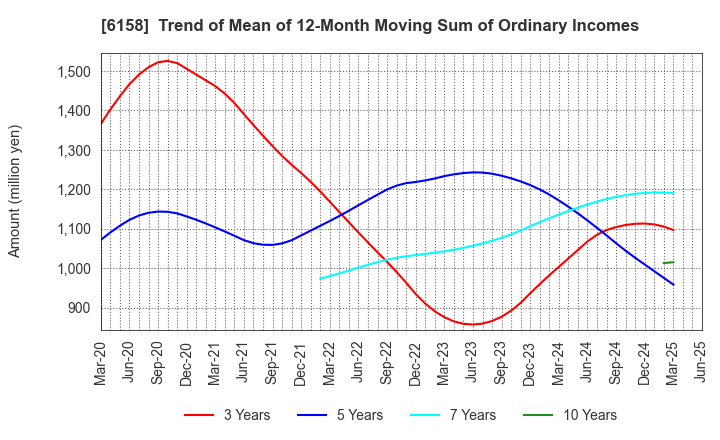 6158 WAIDA MFG.CO.,LTD.: Trend of Mean of 12-Month Moving Sum of Ordinary Incomes