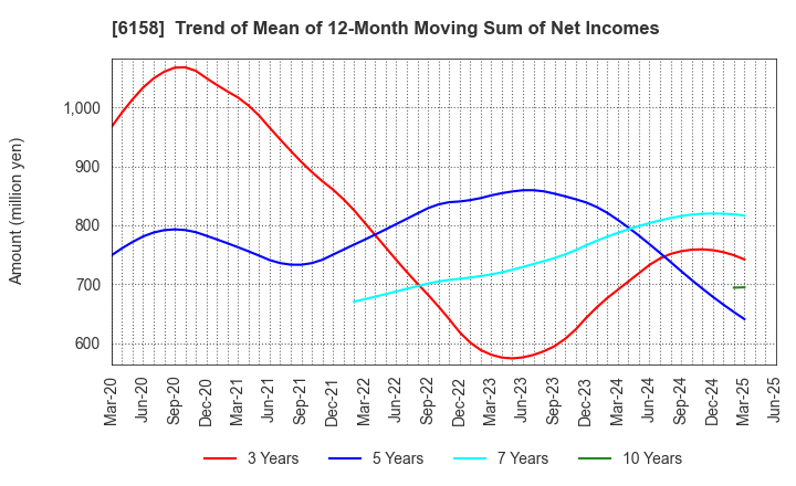 6158 WAIDA MFG.CO.,LTD.: Trend of Mean of 12-Month Moving Sum of Net Incomes
