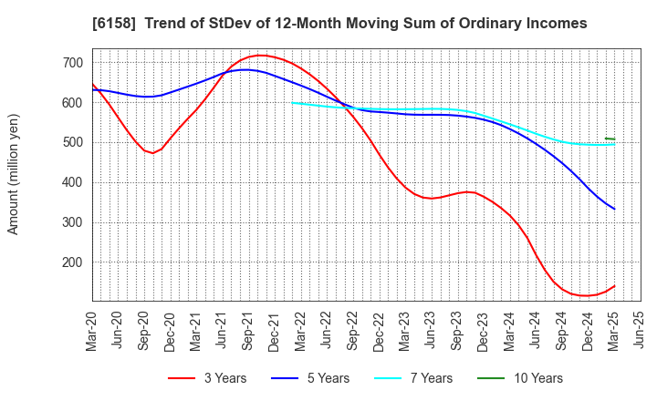 6158 WAIDA MFG.CO.,LTD.: Trend of StDev of 12-Month Moving Sum of Ordinary Incomes