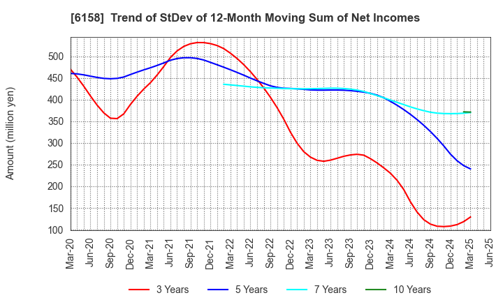 6158 WAIDA MFG.CO.,LTD.: Trend of StDev of 12-Month Moving Sum of Net Incomes