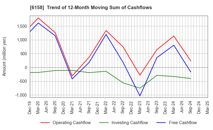 6158 WAIDA MFG.CO.,LTD.: Trend of 12-Month Moving Sum of Cashflows