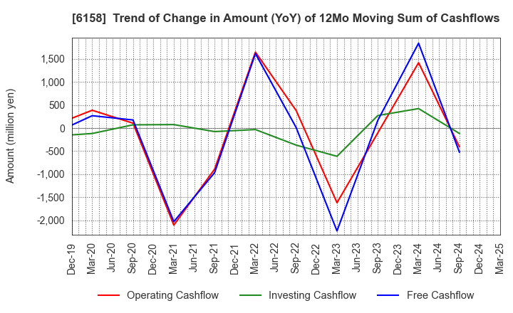 6158 WAIDA MFG.CO.,LTD.: Trend of Change in Amount (YoY) of 12Mo Moving Sum of Cashflows
