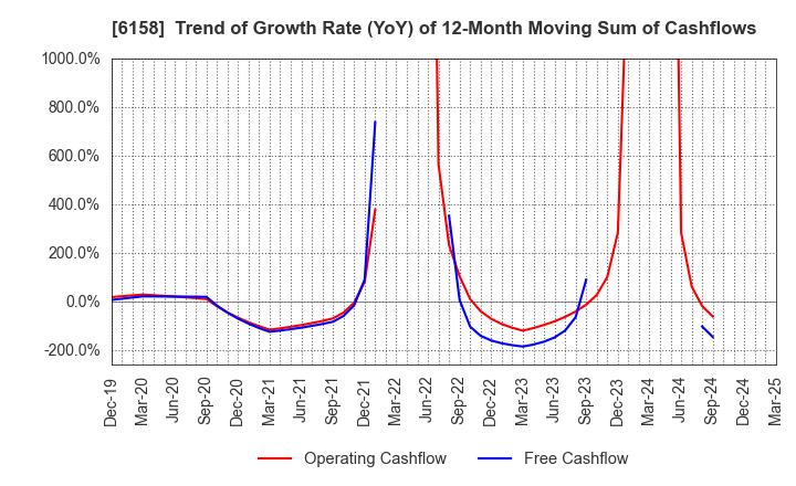 6158 WAIDA MFG.CO.,LTD.: Trend of Growth Rate (YoY) of 12-Month Moving Sum of Cashflows