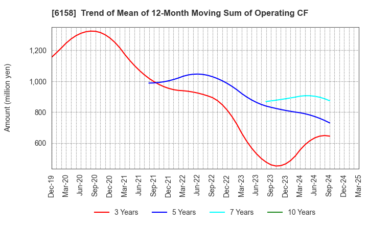 6158 WAIDA MFG.CO.,LTD.: Trend of Mean of 12-Month Moving Sum of Operating CF